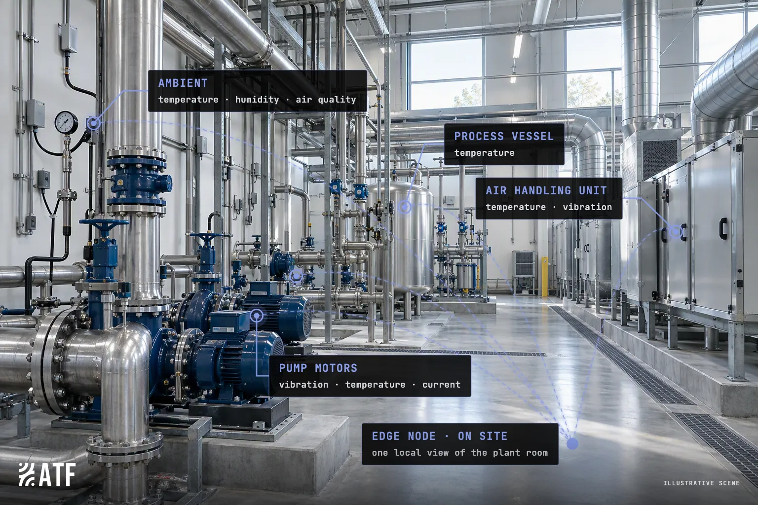 Illustrative scene: a plant room with pumps, a process vessel and air handling units. Callouts show where ambient, pump-motor, vessel and air-handling measurements could be taken, all linked to an on-site edge node.